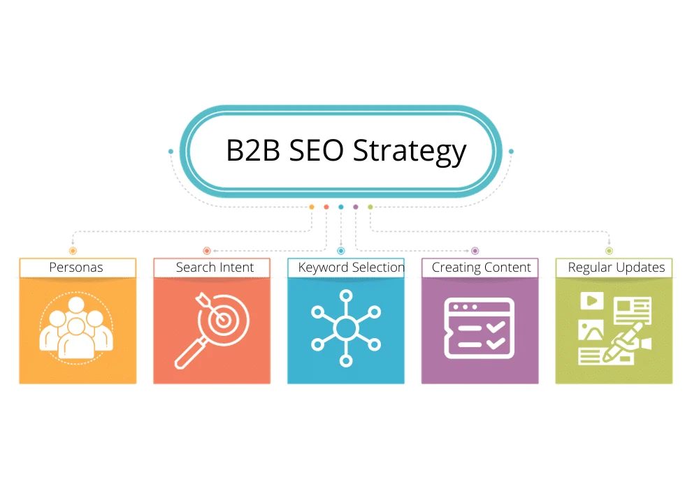 B2B SEO Stratejileri: Karar Vericilere Ulaşmak