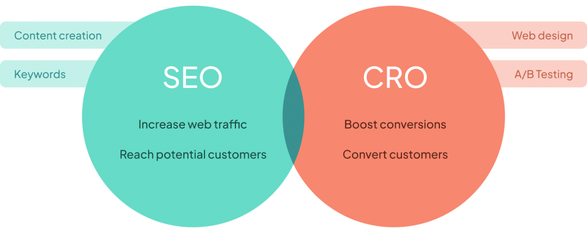 Dönüşüm Odaklı SEO (SEO + CRO)