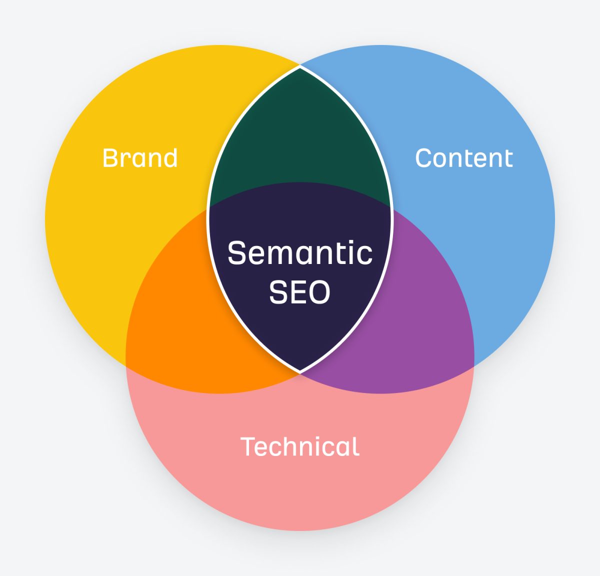 Semantic SEO: Kelimelerden Kavramlara