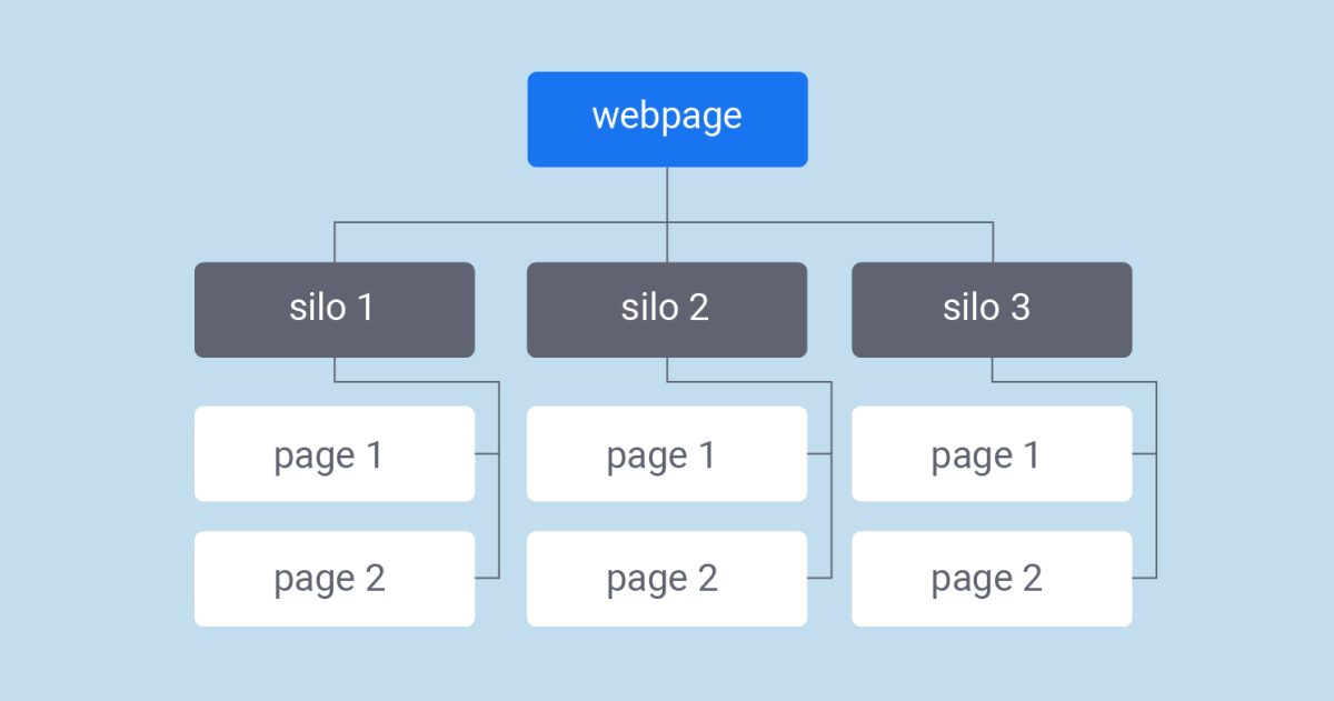 Silo Mimarisi ile Web Sitesi Hiyerarşisi